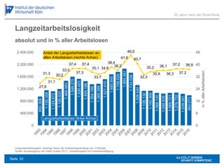 Langzeitarbeitslosigkeit
Langzeitarbeitslosigkeit: bisherige Dauer der Arbeitslosigkeit länger als 12 Monate
Quelle: Bundesagentur der Arbeit (zuletzt 2017), Arbeitslosigkeit und Unterbeschäftigung
950.308
1.158.358
1.124.872
1.195.933
1.466.983
1.599.270
1.530.453
1.454.186
1.354.166
1.369.388
1.521.410
1.680.945
1.758.920
1.864.491
1.733.026
1.326.540
1.138.132
1.140.368
1.068.130
1.046.635
1.069.721
1.076.752
1.039.281
993.073
27,8
31,3
31,1
30,2
33,5
37,4
37,3
37,4
35,1
33,7
34,8
38,4
36,2
41,6
46,0
40,7
33,3
35,2
35,9
36,1
36,3
37,2
37,2
36,9
0
8
16
24
32
40
48
0
400.000
800.000
1.200.000
1.600.000
2.000.000
2.400.000
in%allerArbeitslosen
Anteil der Langzeitarbeitslosen an
allen Arbeitslosen (rechte Achse)
Langzeitarbeitslose (linke Achse)
20 Jahre nach der Ruck-Rede
absolut und in % aller Arbeitslosen
Seite 33
 