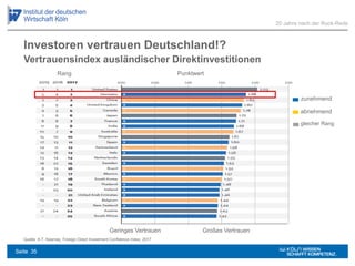 Investoren vertrauen Deutschland!?
Quelle: A.T. Kearney, Foreign Direct Investment Confidence Index, 2017
20 Jahre nach der Ruck-Rede
Großes VertrauenGeringes Vertrauen
zunehmend
Rang Punktwert
abnehmend
gleicher Rang
Vertrauensindex ausländischer Direktinvestitionen
Seite 35
 