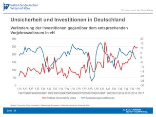 Unsicherheit und Investitionen in Deutschland
Quellen: Economic Policy Uncertainty, Statistisches Bundesamt; Institut der deutschen Wirtschaft Köln
-30
-25
-20
-15
-10
-5
0
5
10
15
20
0
50
100
150
200
250
300
1.Vj 1.Vj 1.Vj 1.Vj 1.Vj 1.Vj 1.Vj 1.Vj 1.Vj 1.Vj 1.Vj 1.Vj 1.Vj 1.Vj 1.Vj 1.Vj 1.Vj 1.Vj 1.Vj 1.Vj 1.Vj
1997199819992000200120022003200420052006200720082009201020112012201320142015 2016
Politcal Uncertainty Index Ausrüstungsinvestitionen
2017
20 Jahre nach der Ruck-Rede
Veränderung der Investitionen gegenüber dem entsprechenden
Vorjahreszeitraum in vH
Seite 36
 