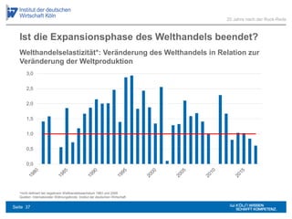 Ist die Expansionsphase des Welthandels beendet?
*nicht definiert bei negativem Welthandelswachstum 1983 und 2009
Quellen: Internationaler Währungsfonds; Institut der deutschen Wirtschaft
0,0
0,5
1,0
1,5
2,0
2,5
3,0
20 Jahre nach der Ruck-Rede
Welthandelselastizität*: Veränderung des Welthandels in Relation zur
Veränderung der Weltproduktion
Seite 37
 