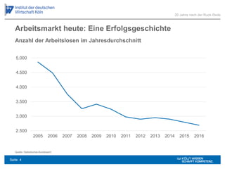 Arbeitsmarkt heute: Eine Erfolgsgeschichte
Quelle: Statistisches Bundesamt
2.500
3.000
3.500
4.000
4.500
5.000
2005 2006 2007 2008 2009 2010 2011 2012 2013 2014 2015 2016
20 Jahre nach der Ruck-Rede
Anzahl der Arbeitslosen im Jahresdurchschnitt
Seite 4
 