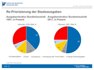 Quellen: BMF; Steuerzahlerbund
Ausgabenstruktur Bundeshaushalt
1997, in Prozent
Ausgabenstruktur Bundeshaushalt
2017, in Prozent
20 Jahre nach der Ruck-Rede
52
6
11
6
25
38
1213
6
31
Re-Priorisierung der Staatsausgaben
Volumen: 225,9 Mrd. € Volumen: 329,1 Mrd. €
Seite 42
 