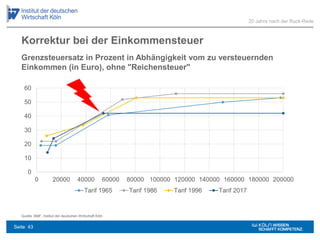 Korrektur bei der Einkommensteuer
Quelle: BMF, Institut der deutschen Wirtschaft Köln
0
10
20
30
40
50
60
0 20000 40000 60000 80000 100000 120000 140000 160000 180000 200000
Tarif 1965 Tarif 1986 Tarif 1996 Tarif 2017
20 Jahre nach der Ruck-Rede
Grenzsteuersatz in Prozent in Abhängigkeit vom zu versteuernden
Einkommen (in Euro), ohne "Reichensteuer"
Seite 43
 