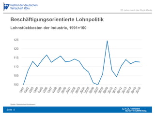 Beschäftigungsorientierte Lohnpolitik
Quelle: Statistisches Bundesamt
100
105
110
115
120
125
20 Jahre nach der Ruck-Rede
Lohnstückkosten der Industrie, 1991=100
Seite 5
 