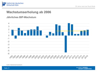 Wachstumserholung ab 2006
Quelle: Statistisches Bundesamt
-6
-5
-4
-3
-2
-1
0
1
2
3
4
20 Jahre nach der Ruck-Rede
Jährliches BIP-Wachstum
Seite 6
 