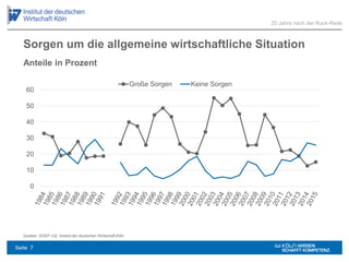 Sorgen um die allgemeine wirtschaftliche Situation
Quellen: SOEP v32; Institut der deutschen Wirtschaft Köln
0
10
20
30
40
50
60
Große Sorgen Keine Sorgen
20 Jahre nach der Ruck-Rede
Anteile in Prozent
Seite 7
 