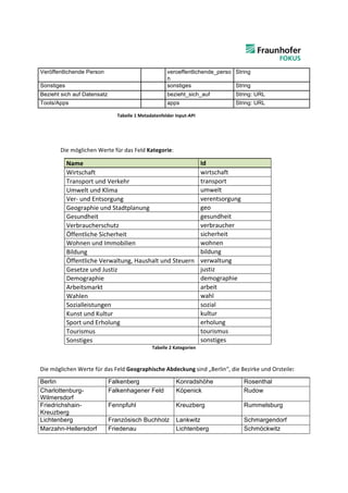  
Veröffentlichende Person                                                   veroeffentlichende_perso String
                                                                           n
Sonstiges                                                                  sonstiges                String
Bezieht sich auf Datensatz                                                 bezieht_sich_auf                     String: URL
Tools/Apps                                                                 apps                                 String: URL
           	
                              Tabelle	
  1	
  Metadatenfelder	
  Input-­‐API	
  
           	
  

	
  

           Die	
  möglichen	
  Werte	
  für	
  das	
  Feld	
  Kategorie:	
  

                  Name	
                                                                          Id	
  
                  Wirtschaft	
                                                                    wirtschaft	
  
                  Transport	
  und	
  Verkehr	
                                                   transport	
  
                  Umwelt	
  und	
  Klima	
                                                        umwelt	
  
                  Ver-­‐	
  und	
  Entsorgung	
                                                   verentsorgung	
  
                  Geographie	
  und	
  Stadtplanung	
                                             geo	
  
                  Gesundheit	
  	
                                                                gesundheit	
  
                  Verbraucherschutz	
  	
                                                         verbraucher	
  
                  Öffentliche	
  Sicherheit	
                                                     sicherheit	
  
                  Wohnen	
  und	
  Immobilien	
                                                   wohnen	
  
                  Bildung	
                                                                       bildung	
  
                  Öffentliche	
  Verwaltung,	
  Haushalt	
  und	
  Steuern	
                      verwaltung	
  
                  Gesetze	
  und	
  Justiz	
                                                      justiz	
  
                  Demographie	
                                                                   demographie	
  
                  Arbeitsmarkt	
                                                                  arbeit	
  
                  Wahlen	
                                                                        wahl	
  
                  Sozialleistungen	
                                                              sozial	
  
                  Kunst	
  und	
  Kultur	
                                                        kultur	
  
                  Sport	
  und	
  Erholung	
                                                      erholung	
  
                  Tourismus	
                                                                     tourismus	
  
                  Sonstiges	
                                                                     sonstiges	
  
                                                                 Tabelle	
  2	
  Kategorien	
  

          	
  
Die	
  möglichen	
  Werte	
  für	
  das	
  Feld	
  Geographische	
  Abdeckung	
  sind	
  „Berlin“,	
  die	
  Bezirke	
  und	
  Orsteile:	
  

Berlin	
                              Falkenberg	
                               Konradshöhe	
                        Rosenthal	
  
Charlottenburg-                       Falkenhagener Feld	
                       Köpenick	
                           Rudow	
  
Wilmersdorf	
  
Friedrichshain-                       Fennpfuhl	
                                Kreuzberg                            Rummelsburg
Kreuzberg	
  
Lichtenberg	
                         Französisch Buchholz	
   Lankwitz                                               Schmargendorf
Marzahn-Hellersdorf	
                 Friedenau	
              Lichtenberg                                            Schmöckwitz
 