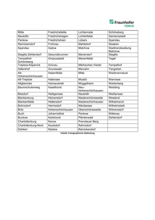  
Mitte	
                   Friedrichsfelde	
                  Lichtenrade               Schöneberg
Neukölln	
                Friedrichshagen	
                  Lichterfelde              Siemensstadt
Pankow 	
                 Friedrichshain	
                   Lübars                    Spandau
Reinickendorf	
           Frohnau	
                          Mahlsdorf                 Staaken
Spandau	
                 Gatow	
                            Malchow                   Stadtrandsiedlung
                                                                                       Malchow
Steglitz-Zehlendorf	
     Gesundbrunnen	
                    Mariendorf                Steglitz
Tempelhof-                Gropiusstadt	
                     Marienfelde               Tegel
Schöneberg	
  
Treptow-Köpenick	
        Grünau	
                           Märkisches Viertel        Tempelhof
Adlershof	
               Grunewald	
                        Marzahn                   Tiergarten
Alt-                      Hakenfelde                         Mitte                     Waidmannslust
Hohenschönhausen
Alt-Treptow               Halensee                           Moabit                    Wannsee
Altglienicke              Hansaviertel                       Müggelheim                Wartenberg
Baumschulenweg            Haselhorst                         Neu-                      Wedding
                                                             Hohenschönhausen
Biesdorf                  Heiligensee                        Neukölln                  Weißensee
Blankenburg               Heinersdorf                        Niederschöneweide         Westend
Blankenfelde              Hellersdorf                        Niederschönhausen         Wilhelmsruh
Bohnsdorf                 Hermsdorf                          Nikolassee                Wilhelmstadt
Britz                     Hohenschönhausen                   Oberschöneweide           Wilmersdorf
Buch                      Johannisthal                       Pankow                    Wittenau
Buckow                    Karlshorst                         Plänterwald               Zehlendorf
Charlottenburg            Karow                              Prenzlauer Berg
Charlottenburg-Nord       Kaulsdorf                          Rahnsdorf
Dahlem                    Kladow                             Reinickendorf
                                      Tabelle	
  3	
  Geographische	
  Abdeckung	
  

        	
  
	
                             	
  
 