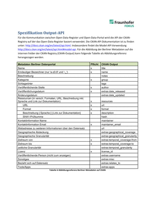  
Spezifikation	
  Output-­‐API	
  
Für	
  die	
  Kommunikation	
  zwischen	
  Open-­‐Data-­‐Register	
  und	
  Open-­‐Data-­‐Portal	
  wird	
  die	
  API	
  der	
  CKAN-­‐
Registry	
  auf	
  der	
  das	
  Open-­‐Data-­‐Register	
  basiert	
  verwendet.	
  Die	
  CKAN-­‐API	
  Dokumentation	
  ist	
  zu	
  finden	
  
unter:	
  http://docs.ckan.org/en/latest/api.html.	
  Insbesondere	
  findet	
  die	
  Model-­‐API	
  Verwendung	
  
http://docs.ckan.org/en/latest/api.html#model-­‐api.	
  Für	
  die	
  Abbildung	
  der	
  Berliner	
  Metadaten	
  auf	
  die	
  
internen	
  Felder	
  der	
  CKAN-­‐Registry	
  (CKAN-­‐Output)	
  kann	
  folgende	
  Tabelle	
  als	
  Abbildungsreferenz	
  
herangezogen	
  werden.	
  

Metadaten Berliner Datenportal                                                                 Pflicht        CKAN Output
Name                                                                                           x              title
Eindeutiger Bezeichner (nur 'a-z0-9' und '-_')                                                 x              name
Beschreibung                                                                                                  notes
Kategorie                                                                                      x              group
Schlagwörter                                                                                                  tags
Veröffentlichende Stelle                                                                       x              author
Veröffentlichungsdatum                                                                         x              extras:date_released
Änderungsdatum                                                                                                extras:date_updated
Ressourcen (in versch. Formaten, URL, Beschreibung inkl.
Sprache und Link zur Dokumentation)                                                            x              resources
      URL                                                                                      x              url
      Format                                                                                   x              format
      Beschreibung | Sprache [ | Link zur Dokumentation]                                       x              description
      SHA1-Prüfsumme                                                                                          hash
Kontaktinformation Name                                                                                       maintainer
Kontaktinformation Email                                                                       x              maintainer_email
Webadresse zu weiteren Informationen über den Datensatz                                                       url
Geographische Abdeckung                                                                                       extras:geographical_coverage
Geographische Granularität                                                                                    extras:geographical_granularity
Zeitraum von                                                                                   x              extras:temporal_coverage-from
Zeitraum bis                                                                                   x              extras:temporal_coverage-to
zeitliche Granularität                                                                                        extras:temporal_granularity
Lizenz                                                                                         x              license_id
Veröffentlichende Person (nicht zum anzeigen)                                                                 extras:username
Sonstiges                                                                                                     extras:misc
Bezieht sich auf Datensatz                                                                                    extras:relates_to
Tools/Apps                                                                                                    extras:apps
                                       Tabelle	
  6	
  Abbildungsreferenz	
  Berliner	
  Metadaten	
  auf	
  CKAN	
  
 
