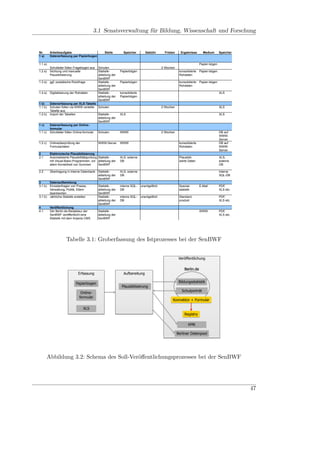 3.1 Senatsverwaltung für Bildung, Wissenschaft und Forschung


Nr.       Arbeitsaufgabe                          Stelle        Speicher         Gebühr         Fristen     Ergebnisse       Medium       Speicher
1 a)      Datenerfassung per Papierbogen

1.1 a)                                                                                                                     Papier-bögen
          Schulleiter füllen Fragebogen aus   Schulen                                         2 Wochen
1.2 a)    Sichtung und manuelle               Statistik-      Papierbögen                                  konsolidierte   Papier-bögen
          Plausibilisierung                   abteilung der                                                Rohdaten
                                              SenBWF
1.3 a)    ggf. postalische Rückfrage          Statistik-      Papierbögen                                  konsolidierte   Papier-bögen
                                              abteilung der                                                Rohdaten
                                              SenBWF
1.4 a)    Digitalisierung der Rohdaten        Statistik-      konsolidierte                                                               XLS
                                              abteilung der   Papierbögen
                                              SenBWF
1 b)      Datenerfassung per XLS-Tabelle
1.1 b)    Schulen füllen via WWW verteilte Schulen                                            2 Wochen                                    XLS
          Tabelle aus
1.2 b)    Import der Tabellen                Statistik-       XLS                                                                         XLS
                                             abteilung der
                                             SenBWF
1 c)      Datenerfassung per Online-
          formular
1.1 c)    Schulleiter füllen Online-formular Schulen          WWW                             2 Wochen                                    DB auf
                                                                                                                                          WWW-
                                                                                                                                          Server
1.2 c)    Onlineüberprüfung der               WWW-Server      WWW                                          konsolidierte                  DB auf
          Formulardaten                                                                                    Rohdaten                       WWW-
                                                                                                                                          Server
2         Elektronische Plausibilisierung
2.1       Automatisierte Plausibilitätsprüfung Statistik-     XLS, externe                                 Plausibili-                    XLS,
          mit Visual-Basic-Programmen, vor abteilung der      DB                                           sierte Daten                   externe
          allem Korrektheit von Summen         SenBWF                                                                                     DB

2.2       Übertragung in interne Datenbank    Statistik-      XLS, externe                                                                interne
                                              abteilung der   DB                                                                          SQL-DB
                                              SenBWF
3         Datenaufbereitung
3.1 b)    Einzelanfragen von Presse,          Statistik-      interne SQL-    unentgeltlich                Spezial-        E-Mail         PDF,
          Verwaltung, Politik, Eltern         abteilung der   DB                                           statistik                      XLS etc.
          beantworten                         SenBWF
3.1 b)    Jährliche Statistik erstellen       Statistik-      interne SQL-    unentgeltlich                Standard-                      PDF,
                                              abteilung der   DB                                           produkt                        XLS etc.
                                              SenBWF
4         Veröffentlichung
4.1       Der Berlin.de-Redakteur der         Statistik-                                                                   WWW            PDF,
          SenBWF veröffentlicht eine          abteilung der                                                                               XLS etc.
          Statistik mit dem Imperia CMS       SenBWF



                                                                                                                   Fraunhofer FOKUS

                      Tabelle 3.1: Groberfassung des Istprozesses bei der SenBWF
                         Soll-Prozesse
                         Senatsverwaltung für Bildung, Wissenschaft und Forschung
                                                                                                           Veröffentlichung

                                                                                                               Berlin.de
                                Erfassung                       Aufbereitung

                              Papierbogen                                                                  Bildungsstatistik
                                                               Plausibilisierung
                                                                                                             Schulporträt
                                  Online-
                                 formular
                                                                                                     Konnektor + Formular

                                    XLS
                                                                                                               Registry

                                                                                                                  KMK

                                                                                                          Berliner Datenpool




         Abbildung 3.2: Schema des Soll-Veröﬀentlichungsprozesses bei der SenBWF




                                                                                                                                                     47
 