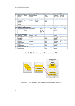 3 Organisationsanalyse



                                                              Input                                                                                   Output
Nr.   Arbeitsaufgabe           Stelle         Information      Medien               Speicher          Vorschriften     Gebühr        Ergebnisse          Medien        Speicher
1     Statistik entsprechend Gesetz oder Verordnung erheben
1.1   Erfassung der        dezentral      personen-bezogene Papier                                  Gesetz/                      Einzelfalldaten      Papier, Excel-
      Einzeldaten                         Einzelfalldaten                                           Verordnung                   liegen zur Weiter-   Datei, Access-
                                                                                                                                 verarbeitung vor     Datenbank


2 a)   Gesetzlich vorgeschriebene Statistik erstellen und veröffentlichen
2.1 a) Einzelfalldaten      innerhalb des personen-bezogene Papier, Excel-                          Geheim-                      Produkt              PDF, XLS
       entsprechend         AfS            Einzelfalldaten      Datei, Access-                      haltungs-
       Geheimhaltungs-                                          Datenbank                           vorschrift
       vorschriften
       anonymisieren und zu
       Produkten
       aggregieren

2.2 a) Produkt                innerhalb des                   PDF, XLS                                                           öffentliches         PDF, XLS         Web-
       veröffentlichen        AfS                                                                                                Dokument                              server
2 b) Berechnung im Datenforschungszentrum
2.1 b) Gastwissen-schaftler Arbeitsplatz im personen-bezogene                    lokaler PC                          250 Euro    exklusiv                              mobil,
       erstellt Datensatz aus Daten-        Einzelfalldaten                      (kontrollierte                                  wissenschaftlich                      Papier
       Einzelfalldaten        forschungs-                                        Software                                        verwertbarer
                              zentrum                                            SPSS, SAS,                                      Datensatz
                                                                                 Stata etc., kein
                                                                                 Internet-
                                                                                 zugang)

2 c)   Kontrollierte Datenfernabfrage
2.1 c) Wissenschaftler         dezentral    Dummydaten          XLS                                                              Syntaxfile
       erstellt Abfrage-skript
2.2 c) AfS führt Abfrage       AfS          Syntaxfile,                                             Geheim-          250 Euro    exklusiv             SPSS, SAS,
       durch und setzt                      Einzelfalldaten                                         haltungs-                    wissenschaftlich     Stata
       Geheimhaltungs-                                                                              vorschrift                   verwertbarer
       vorschriften um                                                                                                           Datensatz
2 d) Bereitstellen von ScientificUseFiles
2.1 d) AfS stellt der          AfS          personen-bezogene                                       Geheim-                      faktisch             SPSS, SAS, CD/DVD
       Wissenschaft                         Einzelfalldaten                                         haltungs-                    anonymisierte        Stata
       Einzelfalldaten bereit                                                                       vorschrift                   Mikrodaten
2 e)   Bereitstellen von PublicUseFiles
2.1 e) AfS stellt der          AfS          personen-bezogene                                       Geheim-          ver-schieden absolut             SPSS, SAS, CD/DVD
       Öffentlichkeit                       Einzelfalldaten                                         haltungs-                     anonymisierte       Stata
       Einzelfalldaten bereit                                                                       vorschrift                    Mikrodaten
2 f)   Bereitstellen von PublicUseFiles
2.1 f) AfS stellt den          AfS          personen-bezogene                                       Geheim-          unent-      absolut              SPSS, SAS, Web
       Studenten                            Einzelfalldaten                                         haltungs-        geltlich    anonymisierte        Stata
       Einzelfalldaten bereit                                                                       vorschrift                   Mikrodaten




                                                                           Fraunhofer FOKUS
                               Tabelle 3.2: Groberfassung des Istprozesses beim AfS

                           Ist-Prozesse
                           Amt für Statistik Berlin-Brandenburg
                                                                                                                     Veröffentlichung


                                                                                                                           WWW
                                 Erfassung                          Aufbereitung
                                                                                                                        Standard-
                                                                                                                        produkte
                                                                  Anonymisierung
                                                                                                                     Public Use Files
                                                                      Aggregation

                                                                   Plausibilisierung

                                                                                                                     Einzelanfragen

                                                                                                                 Scientific Use Files

                                                                                                                      Wissenschaft




                 Abbildung 3.3: Schema des Ist-Veröﬀentlichungsprozesses beim AfS




50
 