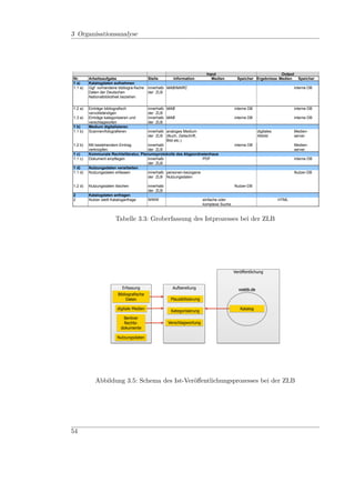 3 Organisationsanalyse




                                                                              Input                                  Output
Nr.      Arbeitsaufgabe                     Stelle        Information            Medien         Speicher Ergebnisse Medien      Speicher
1 a)     Katalogdaten aufnehmen
1.1 a)   Ggf. vorhandene bibliogra-fische   innerhalb MAB/MARC                                                                interne DB
         Daten der Deutschen                der ZLB
         Nationalbibliothek beziehen


1.2 a)   Einträge bibliografisch            innerhalb MAB                                     interne DB                      interne DB
         vervollständigen                   der ZLB
1.3 a)   Einträge kategorisieren und        innerhalb MAB                                     interne DB                      interne DB
         verschlagworten                    der ZLB
1 b)     Medium digitalisieren
1.1 b)   Scannen/fotografieren          innerhalb analoges Medium                                          digitales          Medien-
                                        der ZLB (Buch, Zeitschrift,                                        Abbild             server
                                                  Bild etc.)
1.2 b)   Mit bestehendem Eintrag        innerhalb                                             interne DB                      Medien-
         verknüpfen                     der ZLB                                                                               server
1 c)     Kommunale Rechtsliteratur, Plenumsprotokolle des Abgeordnetenhaus
1.1 c)   Dokument einpflegen            innerhalb                   PDF                                                       interne DB
                                        der ZLB
1 d)     Nutzungsdaten verarbeiten
1.1 d)   Nutzungsdaten erfassen         innerhalb personen-bezogene                                                           Nutzer-DB
                                        der ZLB Nutzungsdaten

1.2 d)   Nutzungsdaten löschen              innerhalb                                         Nutzer-DB
                                            der ZLB
2        Katalogdaten anfragen
2        Nutzer stellt Kataloganfrage       WWW                              einfache oder                             HTML
                                                                             komplexe Suche


                        Tabelle 3.3: Groberfassung des Istprozesses bei der ZLB


                                                                                                    Fraunhofer FOKUS


                       Ist-Prozesse
                       Zentral- und Landesbibliothek
                                                                                              Veröffentlichung


                            Erfassung                     Aufbereitung                          voebb.de
                          Bibliografische
                               Daten                     Plausibilisierung

                         digitale Medien                                                         Katalog
                                                         Kategorisierung
                             Berliner
                             Rechts-                    Verschlagwortung
                            dokumente

                         Nutzungsdaten




            Abbildung 3.5: Schema des Ist-Veröﬀentlichungsprozesses bei der ZLB




54
 