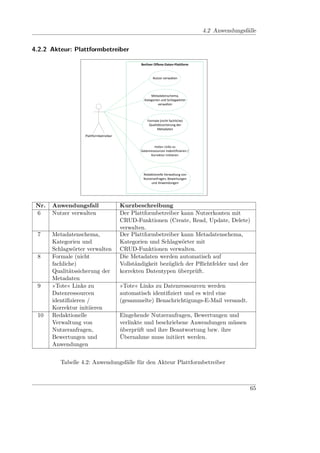 4.2 Anwendungsfälle


4.2.2 Akteur: Plattformbetreiber
                   Anwendungsfälle Akteur Plattformbetreiber
                                                Berliner Offene-Daten-Plattform


                                                        Nutzer verwalten




                                                      Metadatenschema,
                                                  Kategorien und Schlagwörter
                                                           verwalten



                                                    Formale (nicht fachliche)
                                                     Qualitätssicherung der
                                                           Metadaten
                   Plattformbetreiber


                                                        »tote« Links zu
                                                Datenressourcen indentifizieren /
                                                      Korrektur initiieren




                                                 Redaktionelle Verwaltung von
                                                 Nutzeranfragen, Bewertungen
                                                      und Anwendungen




 Nr.   Anwendungsfall                   Kurzbeschreibung
 6     Nutzer verwalten                 Der Plattformbetreiber kann Nutzerkonten mit
                                        CRUD-Funktionen (Create, Read, Update, Delete)
                                        verwalten.
 7     Metadatenschema,                 Der Plattformbetreiber kann Metadatenschema,
       Kategorien und                   Kategorien und Schlagwörter mit
       Schlagwörter verwalten           CRUD-Funktionen verwalten.
 8     Formale (nicht                   Die Metadaten werden automatisch auf
       fachliche)                       Vollständigkeit bezüglich der Pﬂichtfelder und der
       Qualitätssicherung der           korrekten Datentypen überprüft.
       Metadaten
 9     »Tote« Links zu                  »Tote« Links zu Datenressourcen werden
       Datenressourcen                  automatisch identiﬁziert und es wird eine
       identiﬁzieren /                  (gesammelte) Benachrichtigungs-E-Mail versandt.
       Korrektur initiieren
 10    Redaktionelle                    Eingehende Nutzeranfragen, Bewertungen und
       Verwaltung von                   verlinkte und beschriebene Anwendungen müssen
       Nutzeranfragen,                  überprüft und ihre Beantwortung bzw. ihre
       Bewertungen und                  Übernahme muss initiiert werden.
       Anwendungen


          Tabelle 4.2: Anwendungsfälle für den Akteur Plattformbetreiber



                                                                                                    65
 