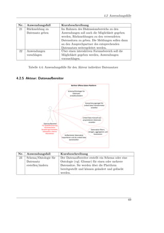 4.2 Anwendungsfälle


 Nr.   Anwendungsfall                      Kurzbeschreibung
 21    Rückmeldung zu                      Im Rahmen des Diskussionsbereichs zu den
       Datensatz geben                     Anwendungen soll auch die Möglichkeit gegeben
                                           werden, Rückmeldungen zu den verwendeten
                                           Datensätzen zu geben. Die Meldungen sollen dann
                                           an den Ansprechpartner des entsprechenden
                                           Datensatzes weitergeleitet werden.
 22    Anwendungen                         Über einen interaktiven Forumsbereich soll die
       vorschlagen                         Möglichkeit gegeben werden, Anwendungen
                                           vorzuschlagen.

        Tabelle 4.4: Anwendungsfälle für den Akteur indirekter Datennutzer


4.2.5 Akteur: Datenaufbereiter
                   Anwendungsfälle Akteur Datenaufbereiter
                                                      Berliner Offene-Daten-Plattform


                                                  Schema/Ontologie für
                                                       Datensatz
                                                    erstellen/ändern


                                                                         Konvertierungsregel für
                                                                       Linked Data-Transformator
                                                                                erstellen




                                                                     Linked Data manuell aus
                                                                     proprietärem Datensatz
                                                                            erstellen
                    Datenaufbereiter
                  Für Qualitätssicherung
                     Verantwortliche
                 Verwaltungsmitarbeiter,                                         Datensätze filtern,
                   Datenpaten, externe                                       reinigen, aggregieren und
                       Dienstleister                                                fusionieren
                                              Aufbereitete Datensätze
                                           importieren und als Linked Data
                                                    bereitstellen




 Nr.   Anwendungsfall                      Kurzbeschreibung
 23    Schema/Ontologie für                Der Datenaufbereiter erstellt ein Schema oder eine
       Datensatz                           Ontologie (vgl. Glossar) für einen oder mehrere
       erstellen/ändern                    Datensätze. Sie werden über die Plattform
                                           bereitgestellt und können geändert und gelöscht
                                           werden.




                                                                                                                 69
 