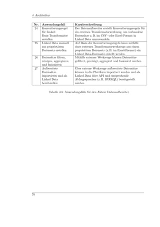 4 Architektur


 Nr.   Anwendungsfall          Kurzbeschreibung
 24    Konvertierungsregel     Der Datenaufbereiter erstellt Konvertierungsregeln für
       für Linked              ein externes Transformatorwerkzeug, um vorhandene
       Data-Transformator      Datensätze z. B. im CSV- oder Excel-Format in
       erstellen               Linked Data umzuwandeln.
 25    Linked Data manuell     Auf Basis der Konvertierungsregeln kann mithilfe
       aus proprietärem        eines externen Transformatorwerkzeugs aus einem
       Datensatz erstellen     proprietären Datensatz (z. B. im Excel-Format) ein
                               Linked Data-Datensatz erstellt werden.
 26    Datensätze ﬁltern,      Mithilfe externer Werkzeuge können Datensätze
       reinigen, aggregieren   geﬁltert, gereinigt, aggregiert und fusioniert werden.
       und fusionieren
 27    Aufbereitete            Über externe Werkzeuge aufbereitete Datensätze
       Datensätze              können in die Plattform importiert werden und als
       importieren und als     Linked Data über API und entsprechende
       Linked Data             Abfragesprachen (z. B. SPARQL) bereitgestellt
       bereitstellen           werden.


            Tabelle 4.5: Anwendungsfälle für den Akteur Datenaufbereiter




70
 