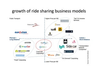 growth of ride sharing business models
Source:Frost&Sullivan
 