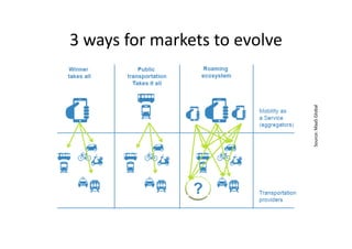 3 ways for markets to evolve
Source:MaaSGlobalSource:MaaSGlobal
 
