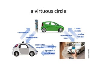 a virtuous circle
eases
- components
- maintenance
- range
anxiety
smallereases
development
accelerates
adoption + efficiency
- operational
costs(drivers)
- maintenance
costs
smaller
vehicles
Source:ChunkaMui
 