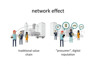 network effect
traditional value
chain
“prosumer”, digital
reputation
 