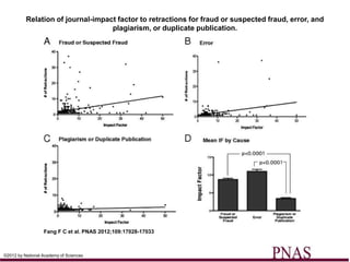 Relation of journal-impact factor to retractions for fraud or suspected fraud, error, and
                                   plagiarism, or duplicate publication.




                  Fang F C et al. PNAS 2012;109:17028-17033



©2012 by National Academy of Sciences
 