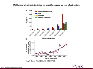 (A) Number of retracted articles for specific causes by year of retraction.




                                        Fang F C et al. PNAS 2012;109:17028-17033



©2012 by National Academy of Sciences
 