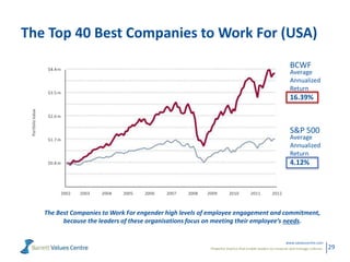 Powerful metrics that enable leaders to measure and manage cultures.
www.valuescentre.com
29
S&P 500
Average
Annualized
Return
16.39%
Average
Annualized
Return
4.12%
BCWF
The Best Companies to Work For engender high levels of employee engagement and commitment,
because the leaders of these organisations focus on meeting their employee’s needs.
The Top 40 Best Companies to Work For (USA)
 