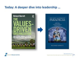 Powerful metrics that enable leaders to measure and manage cultures.
www.valuescentre.com
12
Today: A deeper dive into lea...