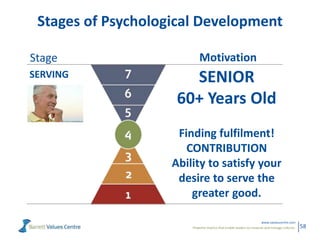 Powerful metrics that enable leaders to measure and manage cultures.
www.valuescentre.com
58
Stages of Psychological Devel...
