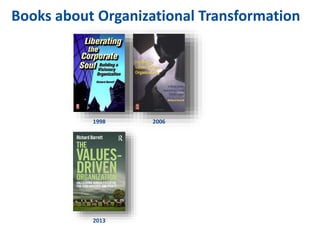 Books about Organizational Transformation
1998 2006
2013
 