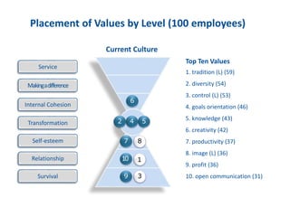 Placement of Values by Level (100 employees)
Top Ten Values
1. tradition (L) (59)
2. diversity (54)
3. control (L) (53)
4....