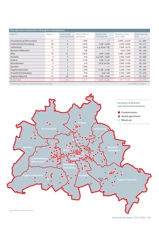 Housing Market Report | 2016 | Berlin 13
Charlottenburg-Wilmersdorf 31 1 1,960 —1)
3,060–14,630 21–490
rie ric s ain Kreu erg
Lichtenberg 21 7 3,650 e.g. from 7.50 1,480–4,270 52–280
ar a n ellers orf 1)
from 1,500 30–150
Mitte 35 11 4,870 6.50–15.00 3,300–15,0002)
30–570
Neukölln 9 4 630 e.g. 9.00–10.00 2,900–4,000 38–200
Pankow 34 8 1,750 6.50–11.35 2,580–7,120 30–227
Reinickendorf 4 1 270 20 % at 6.50 2,800–4,900 40–250
Spandau 6 2 1,050 —1)
2,670–4,500 40–120
teglit e len orf
Tempelhof-Schöneberg 11 1 550 avg. 7.60 2,700–7,000 35–270
Treptow-Köpenick 41 18 3,300 6.50–12.00 1,600–6,600 29–232
Berlin total 240 64 22,270 6.50–15.00 1,480–15,000 21–570
Source: CBRE, own research
New apartment construction: 240 projects in development
District Quoted rents
in €/m2
/month
Quoted purchase
price in €/m2
Apartment size
in m2
Projects Projects with
rental apartments
Total number of
apartments
1) Rents not yet released 2) considerably higher in some cases
Charlottenburg-
Wilmersdorf
Tempelhof-
Schöneberg
Treptow-Köpenick
Steglitz-Zehlendorf
Frdh.-
Kreuzb.
Marzahn-
Hellersdorf
LichtenbergReinickendorf
Neukölln
Spandau
Pankow
Mitte
Locations of selected
new construction projects
Condominiums
Rental apartments
Mixed use
Source: CBRE, as per November 2015
 
