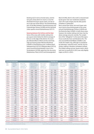 26 Housing Market Report | 2016 | Berlin
10585 275 9.75 (57) 6.34 (64) 16.96 (31) 72 (74) 907 (51) 2,938 (94) 30.9 (34)
10587 203 9.99 (51) 6.64 (43) 17.92 (21) 69 (95) 888 (55) 2,960 (91) 30.0 (42)
10589 222 9.01 (77) 6.51 (53) 15.24 (69) 62 (138) 740 (100) 2,754 (127) 26.9 (83)
10623 116 10.86 (24) 7.09 (17) 16.25 (48) 97 (7) 1,327 (7) 3,763 (19) 35.3 (15)
10625 218 10.43 (34) 6.79 (33) 16.13 (49) 85 (22) 1,123 (17) 3,126 (67) 35.9 (11)
10627 382 11.61 (10) 7.50 (5) 16.00 (54) 80 (37) 1,162 (16) 3,039 (77) 38.2 (5)
10629 304 11.41 (15) 7.23 (10) 16.67 (39) 101 (4) 1,432 (4) 3,699 (21) 38.7 (4)
10707 320 10.60 (30) 7.11 (16) 17.00 (30) 97 (8) 1,301 (8) 3,628 (26) 35.8 (12)
10709 164 9.50 (67) 6.78 (36) 14.00 (90) 77 (46) 956 (39) 3,192 (59) 29.9 (43)
10711 219 10.67 (26) 7.39 (9) 16.67 (39) 89 (15) 1,199 (14) 3,380 (41) 35.5 (13)
10713 160 9.55 (61) 6.39 (61) 16.00 (54) 74 (65) 914 (49) 3,021 (80) 30.2 (40)
10715 247 9.42 (69) 6.70 (39) 15.00 (73) 70 (92) 857 (60) 3,066 (68) 28.0 (64)
10717 290 10.00 (43) 7.62 (3) 15.00 (73) 78 (43) 1,005 (32) 3,216 (57) 31.2 (30)
10719 222 11.43 (14) 8.33 (1) 16.90 (33) 96 (9) 1,376 (5) 3,823 (16) 36.0 (10)
10789 71 10.37 (35) 6.94 (27) 18.52 (12) 81 (34) 1,068 (23) 3,794 (17) 28.2 (63)
13627 83 7.69 (133) 5.85 (118) 11.36 (132) 62 (140) 657 (152) 2,476 (178) 26.5 (89)
14050 169 9.50 (66) 6.95 (25) 14.88 (78) 99 (6) 1,222 (11) 3,313 (49) 36.9 (8)
14052 250 9.79 (56) 7.14 (12) 14.86 (79) 94 (10) 1,189 (15) 3,574 (27) 33.3 (23)
14053 3 — — — — — 3,182 (60) —
14055 142 8.40 (108) 6.25 (74) 13.18 (96) 86 (20) 961 (37) 3,954 (13) 24.3 (124)
14057 253 10.55 (32) 6.32 (68) 16.07 (51) 82 (30) 1,101 (21) 3,535 (30) 31.2 (31)
14059 305 9.55 (61) 6.08 (88) 16.07 (51) 58 (166) 721 (110) 2,733 (134) 26.4 (91)
14193 339 11.61 (9) 7.50 (5) 16.51 (45) 105 (1) 1,521 (2) 4,342 (6) 35.0 (16)
14197 257 9.00 (79) 6.35 (63) 12.56 (109) 75 (54) 890 (54) 2,978 (89) 29.9 (45)
14199 230 9.83 (55) 6.88 (30) 14.47 (84) 82 (32) 1,040 (27) 3,386 (40) 30.7 (36)
District1)
5,444 10.00 6.71 16.00 83 1,064 3,267 32.6
Berlin1)
47,602 8.99 5.61 15.91 70 808 2,971 27.2
1) median 2) includes operating costs (BBU 2013) 2.84 €/m² (western Berlin) and 2.55 €/m² (all of Berlin) 3) rent (incl. utilities) as percent of household purchasing power
( ) rank among the 190 postcodes with rental data Sources: CBRE based on data from empirica-systeme, Michael Bauer Research (purchasing power); compiled by CBRE
Post-
code
Apartment size,
average in m2
Basic rent in
bottom market
segment1)
in
€/m2
/month
Basic rent
in all market
segments1)
in
€/m2
/month
Number
of rental
offers
Basic rent in
top market
segment1)
in
€/m2
/month
Total housing
cost2)
, average
in €/month
Household
purchasing
power, average
in €/month
Housing
cost ratio3)
in %
Housing market data Housing cost
Ranking next in terms of rental value, and the
last parts of the district to reach or cross the
threshold of €10 per square metre, are two ar-
eas in the east of the district: The Charlottenburg
part of City West between Tauentzienstrasse and
Lietzenburger Strasse (10789) and the laid-back
urban quarter around Güntzelstrasse (10717).
Upswing between the Schloss and the Oper
Some of the areas with median asking rents
per square metre below the district average of
€10 are on the edge of the district. For exam-
ple, Westend West (14052) and the extremely
high-purchasing-power Westend Northeast
(14050) in Charlottenburg and, in Wilmersdorf,
Volkspark East (10715), Volkspark West (10713),
areas around Hochmeisterplatz close to Kur-
fürstendamm (10709); away from the city centre
Rüdesheimer Platz (14197) and Schmargendorf-
West (14199), which in the north is characterised
by the green inter-war residential complexes
and in the south merges into the villa quarter
of Dahlem in Zehlendorf.
More central than these, but much lower rank-
ing in terms of purchasing power of the areas
around Charlottenburger Schloss (14059) and
the Deutsche Oper (10585). In both these areas,
however, the median asking rents have risen by
above average amounts recently. The comple-
tion of the “Zillegärten” to the east of the opera
house could also have contributed to this. The
area around Mierendorffplatz (10589) is also
inside the S-Bahn ring, although it is bordered
by waterways, industrial areas, and the city mo-
torway, making it therefore somewhat isolated.
The median asking rent per square metre, which
had risen to exactly €9 in 2014, was only slightly
higher at €9.01 in 2015.
 