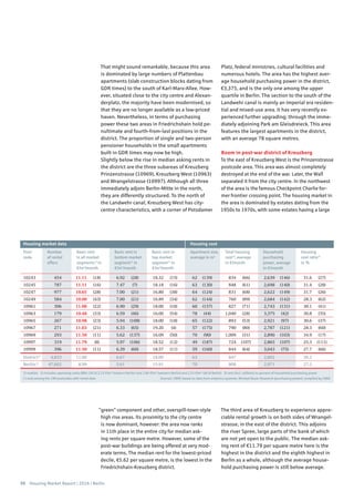30 Housing Market Report | 2016 | Berlin
10243 454 11.11 (18) 6.92 (28) 18.32 (15) 62 (139) 834 (66) 2,639 (146) 31.6 (27)
10245 787 11.11 (16) 7.47 (7) 18.18 (16) 63 (130) 848 (61) 2,698 (140) 31.4 (28)
10247 977 10.65 (28) 7.00 (21) 16.80 (38) 64 (124) 831 (68) 2,622 (149) 31.7 (26)
10249 584 10.00 (43) 7.00 (21) 16.89 (34) 62 (144) 760 (89) 2,684 (142) 28.3 (62)
10961 306 11.00 (22) 6.90 (29) 18.00 (18) 60 (157) 827 (71) 2,743 (131) 30.1 (41)
10963 179 10.48 (33) 6.59 (46) 16.00 (54) 78 (44) 1,040 (28) 3,375 (42) 30.8 (35)
10965 267 10.98 (23) 5.94 (108) 18.00 (18) 65 (122) 893 (53) 2,921 (97) 30.6 (37)
10967 271 11.03 (21) 6.33 (65) 19.20 (4) 57 (175) 790 (80) 2,787 (121) 28.3 (60)
10969 293 11.50 (11) 5.62 (137) 16.09 (50) 70 (90) 1,009 (31) 2,890 (103) 34.9 (17)
10997 319 11.79 (8) 5.97 (106) 18.52 (12) 49 (187) 724 (107) 2,865 (107) 25.3 (111)
10999 396 11.50 (11) 6.39 (60) 18.57 (11) 59 (160) 844 (64) 3,043 (75) 27.7 (66)
District1)
4,833 11.00 6.67 18.00 63 847 2,802 30.2
Berlin1)
47,602 8.99 5.61 15.91 70 808 2,971 27.2
1) median 2) includes operating costs (BBU 2013) 2.25 €/m² (eastern Berlin) and 2.84 €/m² (western Berlin) and 2.55 €/m² (all of Berlin) 3) rent (incl. utilities) as percent of household purchasing power
( ) rank among the 190 postcodes with rental data Sources: CBRE based on data from empirica-systeme, Michael Bauer Research (purchasing power); compiled by CBRE
Post-
code
Apartment size,
average in m2
Basic rent in
bottom market
segment1)
in
€/m2
/month
Basic rent
in all market
segments1)
in
€/m2
/month
Number
of rental
offers
Basic rent in
top market
segment1)
in
€/m2
/month
Total housing
cost2)
, average
in €/month
Household
purchasing
power, average
in €/month
Housing
cost ratio3)
in %
Housing market data Housing cost
That might sound remarkable, because this area
is dominated by large numbers of Plattenbau
apartments (slab construction blocks dating from
GDR times) to the south of Karl-Marx-Allee. How-
ever, situated close to the city centre and Alexan-
derplatz, the majority have been modernised, so
that they are no longer available as a low-priced
haven. Nevertheless, in terms of purchasing
power these two areas in Friedrichshain hold pe-
nultimate and fourth-from-last positions in the
district. The proportion of single and two-person
pensioner households in the small apartments
built in GDR times may now be high.
Slightly below the rise in median asking rents in
the district are the three subareas of Kreuzberg
Prinzenstrasse (10969), Kreuzberg West (10963)
and Wrangelstrasse (10997). Although all three
immediately adjoin Berlin-Mitte in the north,
they are differently structured. To the north of
the Landwehr canal, Kreuzberg West has city-
centre characteristics, with a corner of Potsdamer
Platz, federal ministries, cultural facilities and
numerous hotels. The area has the highest aver-
age household purchasing power in the district,
€3,375, and is the only one among the upper
quartile in Berlin. The section to the south of the
Landwehr canal is mainly an Imperial era residen-
tial and mixed-use area. It has very recently ex-
perienced further upgrading; through the imme-
diately adjoining Park am Gleisdreieck. This area
features the largest apartments in the district,
with an average 78 square metres.
Boom in post-war district of Kreuzberg
To the east of Kreuzberg West is the Prinzenstrasse
postcode area. This area was almost completely
destroyed at the end of the war. Later, the Wall
separated it from the city centre. In the northwest
of the area is the famous Checkpoint Charlie for-
mer frontier crossing point. The housing market in
the area is dominated by estates dating from the
1950s to 1970s, with some estates having a large
“green” component and other, overspill-town-style
high rise areas. Its proximity to the city centre
is now dominant, however: the area now ranks
in 11th place in the entire city for median ask-
ing rents per square metre. However, some of the
post-war buildings are being offered at very mod-
erate terms. The median rent for the lowest-priced
decile, €5.62 per square metre, is the lowest in the
Friedrichshain-Kreuzberg district.
The third area of Kreuzberg to experience appre-
ciable rental growth is on both sides of Wrangel-
strasse, in the east of the district. This adjoins
the river Spree, large parts of the bank of which
are not yet open to the public. The median ask-
ing rent of €11.79 per square metre here is the
highest in the district and the eighth highest in
Berlin as a whole, although the average house-
hold purchasing power is still below average.
 