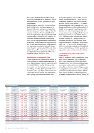 34 Housing Market Report | 2016 | Berlin
10315 472 7.98 (127) 5.71 (132) 12.31 (111) 60 (154) 616 (169) 2,543 (169) 24.2 (126)
10317 329 10.00 (43) 6.19 (79) 16.04 (53) 64 (127) 786 (82) 2,573 (163) 30.5 (38)
10318 369 8.40 (106) 6.33 (65) 12.00 (115) 75 (56) 797 (77) 3,066 (69) 26.0 (98)
10319 155 7.01 (161) 5.64 (135) 11.64 (128) 59 (161) 545 (178) 2,500 (175) 21.8 (160)
10365 237 8.40 (106) 5.98 (105) 13.28 (95) 56 (177) 595 (172) 2,598 (156) 22.9 (146)
10367 201 8.96 (84) 6.25 (74) 12.61 (107) 73 (69) 814 (73) 2,620 (150) 31.1 (32)
10369 125 7.72 (132) 5.60 (139) 12.00 (115) 61 (150) 608 (170) 2,801 (118) 21.7 (161)
13051 109 6.78 (169) 5.00 (175) 9.97 (171) 58 (164) 528 (181) 2,980 (88) 17.7 (186)
13053 136 8.18 (118) 5.97 (106) 10.30 (160) 65 (117) 678 (136) 3,297 (51) 20.6 (171)
13055 330 7.95 (128) 5.61 (138) 11.50 (131) 66 (110) 677 (137) 2,901 (101) 23.3 (141)
13057 117 6.67 (173) 5.92 (111) 9.15 (179) 63 (136) 559 (176) 2,752 (128) 20.3 (173)
13059 38 6.81 (168) 5.06 (173) 9.00 (180) 59 (159) 538 (180) 2,793 (120) 19.3 (179)
District1)
2,618 8.05 5.78 12.57 64 663 2,769 23.9
Berlin1)
47,602 8.99 5.61 15.91 70 808 2,971 27.2
1) median 2) includes operating costs (BBU 2013) 2.25 €/m² (eastern Berlin) and 2.55 €/m² (all of Berlin) 3) rent (incl. utilities) as percent of household purchasing power
( ) rank among the 190 postcodes with rental data Sources: CBRE based on data from empirica-systeme, Michael Bauer Research (purchasing power); compiled by CBRE
Post-
code
Apartment size,
average in m2
Basic rent in
bottom market
segment1)
in
€/m2
/month
Basic rent
in all market
segments1)
in
€/m2
/month
Number
of rental
offers
Basic rent in
top market
segment1)
in
€/m2
/month
Total housing
cost2)
, average
in €/month
Household
purchasing
power, average
in €/month
Housing
cost ratio3)
in %
Housing market data Housing cost
this area has the highest average household
purchasing power, €3,297, in the district. This is
mainly a result of the villa and owner-occupied
housing areas.
Most recently, the asking rent in Friedrichsfelde
North (10315), in the neighbouring district of
Marzahn-Hellersdorf, has risen more sharply, al-
though in absolute terms it is still lower than the
two areas mentioned. Friedrichsfelde North is
dominated by Plattenbau buildings from the GDR
period. Numerous pensioners now live there. To-
gether with the adjoining area, Friedrichsfelde
South (10319), the household purchasing power
is the lowest in the whole district. Commensurate
with the purchasing power is the still very promi-
nent low-rent segment, which is largely concen-
trated along the arterial roads Alt-Friedrichsfelde
and Am Tierpark. The median asking rent for the
lowest-priced decile of apartments in Friedrichs-
felde North is €5.71 per square metre.
Moderate rents on Landsberger Allee
Further to the north of Friedrichsfelde are two ar-
eas on Landsberger Allee that are very similar in
terms of buildings and economic aspects. Around
Fennpfuhl (10369) is an older GDR large-slab-
construction area that includes some monumen-
tal buildings as well as idyllic spots on the Fenn-
pfuhl Lake. To the east of this is the area around
Konrad-Wolf-Strasse (13055). This is also domi-
nated by large concrete slab apartment com-
plexes, although these are somewhat younger
and not concentrated around a single core but
dotted along the arterial road, Landsberger Al-
lee. Their median asking rents of €7.70 to 8 per
square metre mean that these areas rank 128th
(Konrad-Wolf-Strasse) and 132nd (Fennpfuhl) of
the 187 Berlin postcode areas for which rental
statistics were determinable. By citywide com-
parison, the corresponding figure for the lowest
market segment around Konrad-Wolf-Strasse,
€5.61, is even lower. The overall market in Fenn-
pfuhl was too small for a reliable figure to be
calculated. Median rents here declined, while
around Konrad-Wolf-Strasse there was a consid-
erable rise: 11.3 per cent. The development of
the former confectionery factory on Konrad-Wolf-
Strasse and Mittelstrasse, which is gradually com-
ing onto the rental market, contributed to this.
Low-priced housing on the north-eastern
edge of the city
There are three more areas in the extreme north
of the district: Falkenberg (13057), Malchow
(13051) and Wartenberg (13059). All three in-
clude parts of the Neu-Hohenschönhausen slab-
construction estates dating from the 1980s,
while all three also have historic village centres,
housing estates and extensive green areas. Few
apartments on offer were registered in all three
areas, as even the major local housing provid-
ers market many apartments directly, making the
 