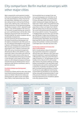 Housing Market Report | 2016 | Berlin 03
1) 31.12, based on population register 2) vacancies in apartment buildings on the active market 3) data collection period: Q1-Q3 4) in new buildings with three or more apartments, incl. residential halls
Sources: CBRE-empirica vacancy index, CBRE based on data from empirica-systeme, Michael Bauer Research, Federal Statistical Office, State Statistical Offices
Berlin: Lower purchasing power; gap in asking rents closing
Key ﬁgures for Germany’s seven largest cities
Berlin
Dusseldorf
Frankfurt a.M.
Hamburg
Cologne
Munich
Stuttgart
City Residents1)
2014
Purchasing power
index 2015,
Germany = 100
Newly finished
apartments4)
2014,
per 1,000 residents
Vacancy rate2)
2014, in %
Average asking
rent3)
2015, in
€/m2
/month
Average area of
apartments listed3)
2015 in m2
100
92.9
118.7
115.1
111.3
107.4
132.8
114.0
1.5
3.2
4.5
2.8
2.5
3.7
2.5
1.5
1.6
0.6
0.7
1.1
0.4
1.0
8.99
9.38
12.26
10.45
10.00
14.91
11.25
70.0
73.5
75.1
69.2
68.0
72.2
72.1
3,562,166
619,651
708,543
1,803,752
1,053,528
1,466,264
592,898
City comparison: Berlin market converges with
other major cities
When comparing the rental apartment markets
of the seven most populous German cities, Berlin
has a few special features. Firstly, it has the low-
est rental values. Only Berlin has a current me-
dian asking rent that is still less than €9.00 per
square metre, albeit by only a small amount. Al-
though construction of new apartment buildings
has sharply increased, in 2014 – adjusted for pop-
ulation – it was still the weakest in the seven cit-
ies. The owner-occupied housing rate, around 15
per cent, is well below those in all the other cities.
Starting at only around 10 per cent at the time
the Berlin Wall fell, the owner-occupation rate has
considerably increased since.
The main reasons for the low level of rents are
the lowest household purchasing power and
the highest unemployment rate of the seven cit-
ies. The relatively tardy abolition of rent control
in Berlin is still having an effect as well. Whereas
West Germany consigned rent control to the ar-
chives back in 1975, in Berlin it continued until
1987, with various transitional arrangements
alleviating the effects of the abolition in subse-
quent years. Rents in the eastern part of the city
were subject to state control, as there was, de
facto, no privately financed housing construction
in East Germany. In this respect, the low rental
values are still a delayed consequence of the pe-
riod when the city was divided and the crisis of
adjustment after German reunification, which is
yet to be overcome.
Correlation between purchasing power
and rents
A comparison of Berlin with the other cities shows
how closely local purchasing power and rental
values are related. In Munich, the median pur-
chasing power per capita is 43 per cent higher
than in Berlin, rental values 66 per cent. Frank-
furt households have on average 24 per cent
more purchasing power and rents there are 36
per cent higher. In Stuttgart, purchasing power
is 23 per cent higher, rents 25 per cent. In Dus-
seldorf, Hamburg and Cologne, both figures are
higher than in Berlin, while in Dusseldorf the ratio
is most favourable to the tenant. The purchasing
power there is 28 per cent higher than in Berlin,
while the asking rents are only 4 per cent higher.
The current trend and forecasts for the Berlin mar-
ket are favourable for investors. The population
is steadily growing, by more than 1 per cent each
year. GDP growth is higher than the federal aver-
age and there are positive trends of incomes and
purchasing power. Nevertheless, the purchasing
power gap with the other cities remains. The pro-
portion of households in rented accommodation
is still higher than in the other top seven cities.
Construction continues to increase, but
there is still headroom
Berlin is busily trying to reduce its heavy back-
log of apartment construction in comparison
with the other cities. Whereas in 2013 there were
only 0.8 completions in apartment buildings per
1,000 population of the city, by 2014 this had al-
ready increased to 1.5. The gap between this and
Frankfurt (4.5) or Munich (3.7) is still consider-
able. However, the greatest challenge now facing
builders and developers is the speculative trade
in development sites and the resulting explosion
in land prices. To develop new apartments, the
Berlin municipal housing associations in particu-
lar will have to create additional rental housing
accommodation by densifying its own properties
and by using public-private partnerships. In view
of the pressure of demand, a new federal social
housing programme for the conurbations appears
to be only a question of time.
 