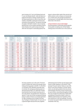 46 Housing Market Report | 2016 | Berlin
12043 238 10.04 (41) 5.50 (151) 16.82 (36) 58 (171) 742 (99) 2,586 (161) 28.7 (53)
12045 241 10.67 (26) 6.67 (40) 18.60 (10) 52 (184) 706 (116) 2,470 (180) 28.6 (54)
12047 223 10.64 (29) 6.17 (80) 18.52 (12) 51 (185) 690 (127) 2,538 (171) 27.2 (76)
12049 250 10.01 (42) 6.50 (54) 18.75 (8) 50 (186) 638 (162) 2,394 (186) 26.7 (87)
12051 398 9.45 (68) 5.99 (103) 16.30 (47) 54 (182) 657 (150) 2,556 (166) 25.7 (103)
12053 203 10.37 (35) 5.48 (159) 17.40 (26) 55 (180) 720 (111) 2,705 (138) 26.6 (88)
12055 216 10.00 (43) 6.40 (59) 17.39 (27) 52 (183) 673 (140) 2,570 (164) 26.2 (97)
12057 100 6.74 (171) 5.26 (166) 14.40 (86) 60 (155) 574 (175) 2,590 (158) 22.2 (155)
12059 260 9.53 (63) 6.00 (96) 18.18 (16) 57 (173) 710 (114) 2,413 (184) 29.4 (50)
12347 205 7.62 (135) 5.76 (125) 11.93 (121) 63 (135) 657 (153) 2,760 (124) 23.8 (133)
12349 173 7.00 (162) 5.80 (123) 10.00 (164) 67 (109) 655 (154) 3,149 (63) 20.8 (168)
12351 127 7.50 (140) 4.80 (183) 10.80 (149) 68 (103) 701 (121) 2,980 (87) 23.5 (136)
12353 143 6.50 (176) 5.21 (168) 10.00 (164) 70 (88) 658 (149) 3,037 (78) 21.6 (162)
12355 232 7.50 (140) 5.38 (160) 10.11 (162) 70 (85) 729 (105) 3,410 (35) 21.4 (165)
12357 85 7.56 (138) 5.75 (127) 12.67 (106) 62 (141) 648 (157) 3,695 (23) 17.5 (187)
12359 203 7.50 (140) 5.77 (124) 10.86 (148) 60 (152) 626 (167) 2,757 (125) 22.7 (148)
District1)
3,297 8.78 5.71 16.36 58 676 2,799 24.1
Berlin1)
47,602 8.99 5.61 15.91 70 808 2,971 27.2
1) median 2) includes operating costs (BBU 2013) 2.84 €/m² (western Berlin) and 2.55 €/m² (all of Berlin) 3) rent (incl. utilities) as percent of household purchasing power
( ) rank among the 190 postcodes with rental data Sources: CBRE based on data from empirica-systeme, Michael Bauer Research (purchasing power); compiled by CBRE
Post-
code
Apartment size,
average in m2
Basic rent in
bottom market
segment1)
in
€/m2
/month
Basic rent
in all market
segments1)
in
€/m2
/month
Number
of rental
offers
Basic rent in
top market
segment1)
in
€/m2
/month
Total housing
cost2)
, average
in €/month
Household
purchasing
power, average
in €/month
Housing
cost ratio3)
in %
Housing market data Housing cost
year increases of 5.7 per cent (Rudow East) and
7.1 per cent (Rudow South) – both well above av-
erage for the district. However, Rudow East has
the fewest apartments on offer of any of the sub-
markets in Neukölln, putting the trend of rents
somewhat into perspective. The general shortage
of supply in the Berlin market is now increasing
demand even on the southern periphery. Particu-
larly in Rudow, this could increase even faster
when the new airport is eventually opened. The
airport is almost within sight of the area but not
within earshot, as the runways run transversely
to it. In both areas, the average household pur-
chasing power is already higher than those every-
where else in the district.
Living in Rudow is easy on the budget
Purchasing power is generally exactly opposite
to the pattern of asking rents. All the higher-
ranking areas in the district are in the south; all
the lower positions are in the north. The front-
runner is Rudow east, where the average house-
hold purchasing power is €3,695. It is therefore
in 23rd place of all 190 Berlin postcode areas.
In contrast, the average purchasing power on
Hermannstrasse West is €1,300 lower. Rudow
East therefore has the lowest housing cost ra-
tio in the district. Households here only have to
spend 17.5 per cent of their average purchasing
power in order to finance an average apartment
on offer, including service charges and heat-
ing. The figure in Rudow South, 21.4 per cent, is
a good bit higher because this area, together
with Buckow East (12353), has the largest apart-
ments on offer anywhere in the district. They
average 70 square metres. Rents on a par with
those in the areas of Rudow, €7.50 per square
metre, are also being asked in the area around
Johannisthaler Chaussee (12351) and the east-
ern part of Britz, around Buschkrugallee (12359).
This also includes the well-known 1920s Hufei-
sensiedlung (“Horseshoe Estate”), which is a
UNESCO world heritage site. Residents of this
area mainly live in low-rise buildings. The west-
ern section has good U-Bahn connections to the
remainder of the city.
 