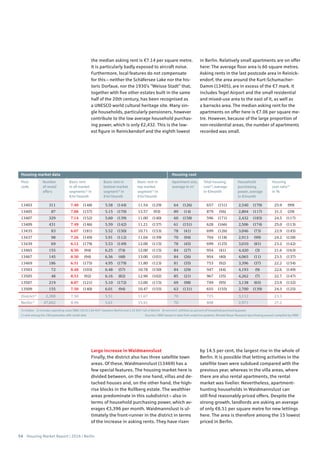 54 Housing Market Report | 2016 | Berlin
13403 311 7.40 (148) 5.58 (144) 11.54 (129) 64 (126) 657 (151) 2,540 (170) 25.9 (99)
13405 87 7.06 (157) 5.15 (170) 13.57 (93) 89 (14) 879 (56) 2,804 (117) 31.3 (29)
13407 329 7.14 (152) 5.60 (139) 11.00 (140) 60 (158) 596 (171) 2,432 (183) 24.5 (117)
13409 431 7.49 (146) 5.59 (142) 11.21 (137) 61 (151) 628 (166) 2,506 (174) 25.0 (113)
13435 83 6.07 (181) 5.52 (150) 10.71 (153) 78 (41) 699 (126) 3,046 (73) 22.9 (145)
13437 98 7.26 (149) 5.91 (112) 11.04 (139) 70 (94) 704 (118) 2,913 (99) 24.2 (128)
13439 69 6.12 (179) 5.53 (149) 12.00 (115) 78 (45) 699 (125) 3,010 (81) 23.2 (142)
13465 155 8.50 (94) 6.25 (74) 12.00 (115) 84 (27) 954 (41) 4,420 (3) 21.6 (163)
13467 145 8.50 (94) 6.56 (48) 13.00 (101) 84 (26) 954 (40) 4,065 (11) 23.5 (137)
13469 186 6.51 (175) 4.95 (179) 11.80 (123) 81 (35) 753 (92) 3,396 (37) 22.2 (154)
13503 72 8.48 (103) 6.48 (57) 10.78 (150) 84 (29) 947 (44) 4,193 (9) 22.6 (149)
13505 48 8.53 (92) 6.16 (82) 12.90 (102) 85 (21) 967 (35) 4,262 (7) 22.7 (147)
13507 219 8.07 (121) 5.10 (172) 12.00 (115) 69 (98) 749 (95) 3,138 (65) 23.9 (132)
13509 155 7.50 (140) 6.01 (94) 10.47 (155) 63 (131) 655 (155) 2,700 (139) 24.3 (125)
District1)
2,388 7.50 5.51 11.67 70 725 3,112 23.3
Berlin1)
47,602 8.99 5.61 15.91 70 808 2,971 27.2
1) median 2) includes operating costs (BBU 2013) 2.84 €/m² (western Berlin) and 2.55 €/m² (all of Berlin) 3) rent (incl. utilities) as percent of household purchasing power
( ) rank among the 190 postcodes with rental data Sources: CBRE based on data from empirica-systeme, Michael Bauer Research (purchasing power); compiled by CBRE
Post-
code
Apartment size,
average in m2
Basic rent in
bottom market
segment1)
in
€/m2
/month
Basic rent
in all market
segments1)
in
€/m2
/month
Number
of rental
offers
Basic rent in
top market
segment1)
in
€/m2
/month
Total housing
cost2)
, average
in €/month
Household
purchasing
power, average
in €/month
Housing
cost ratio3)
in %
Housing market data Housing cost
the median asking rent is €7.14 per square metre.
It is particularly badly exposed to aircraft noise.
Furthermore, local features do not compensate
for this – neither the Schäfersee Lake nor the his-
toric Dorfaue, nor the 1930’s “Weisse Stadt” that,
together with five other estates built in the same
half of the 20th century, has been recognised as
a UNESCO world cultural heritage site. Many sin-
gle households, particularly pensioners, however
contribute to the low average household purchas-
ing power, which is only €2,432. This is the low-
est figure in Reinickendorf and the eighth lowest
in Berlin. Relatively small apartments are on offer
here: The average floor area is 60 square metres.
Asking rents in the last postcode area in Reinick-
endorf, the area around the Kurt-Schumacher-
Damm (13405), are in excess of the €7 mark. It
includes Tegel Airport and the small residential
and mixed-use area to the east of it, as well as
a barracks area. The median asking rent for the
apartments on offer here is €7.06 per square me-
tre. However, because of the large proportion of
non-residential areas, the number of apartments
recorded was small.
Large increase in Waidmannslust
Finally, the district also has three satellite town
areas. Of these, Waidmannslust (13469) has a
few special features. The housing market here is
divided between, on the one hand, villas and de-
tached houses and, on the other hand, the high-
rise blocks in the Rollberg estate. The wealthier
areas predominate in this subdistrict – also in
terms of household purchasing power, which av-
erages €3,396 per month. Waidmannslust is ul-
timately the front-runner in the district in terms
of the increase in asking rents. They have risen
by 14.5 per cent, the largest rise in the whole of
Berlin. It is possible that letting activities in the
satellite town were subdued compared with the
previous year, whereas in the villa areas, where
there are also rental apartments, the rental
market was livelier. Nevertheless, apartment-
hunting households in Waidmannslust can
still find reasonably priced offers. Despite the
strong growth, landlords are asking an average
of only €6.51 per square metre for new lettings
here. The area is therefore among the 15 lowest
priced in Berlin.
 
