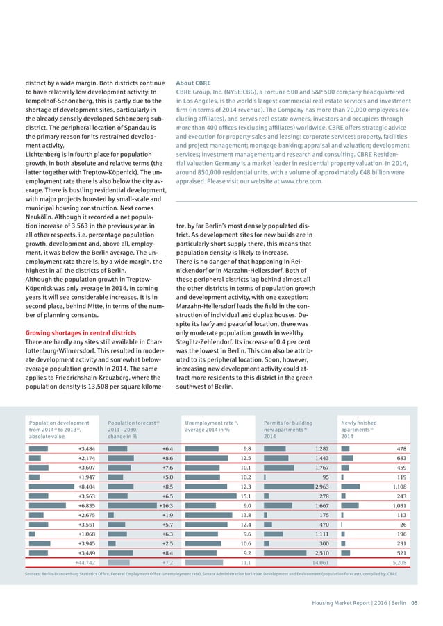 Berlin market by CBRE | PDF