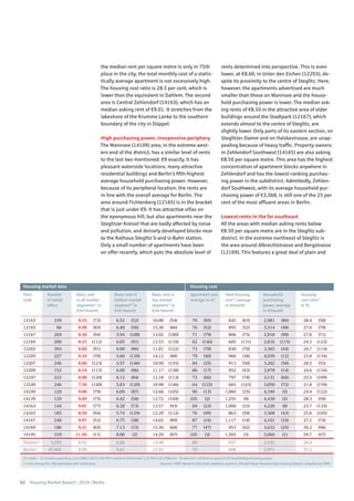 62 Housing Market Report | 2016 | Berlin
12163 239 9.25 (72) 6.52 (52) 16.00 (54) 70 (93) 845 (63) 2,981 (86) 28.4 (58)
12165 66 8.99 (83) 6.49 (56) 15.38 (66) 76 (52) 895 (52) 3,314 (48) 27.0 (79)
12167 269 8.50 (94) 5.94 (108) 13.02 (100) 71 (79) 806 (75) 2,918 (98) 27.6 (71)
12169 200 8.25 (112) 6.05 (91) 12.53 (110) 62 (146) 685 (131) 2,816 (115) 24.3 (123)
12203 303 8.60 (91) 6.00 (96) 11.81 (122) 73 (70) 830 (70) 3,365 (44) 24.7 (114)
12205 227 9.34 (70) 5.60 (139) 14.12 (88) 79 (40) 960 (38) 4,039 (12) 23.8 (134)
12207 246 8.00 (123) 5.57 (146) 10.99 (145) 84 (25) 913 (50) 3,202 (58) 28.5 (55)
12209 152 8.19 (115) 6.00 (96) 11.17 (138) 86 (17) 952 (43) 3,878 (14) 24.6 (116)
12247 222 8.08 (120) 6.12 (84) 12.18 (113) 73 (66) 797 (78) 3,131 (66) 25.5 (109)
12249 246 7.50 (140) 5.83 (120) 10.98 (146) 64 (125) 665 (143) 3,050 (72) 21.8 (159)
14109 120 9.00 (79) 6.09 (87) 12.68 (105) 90 (13) 1,060 (25) 4,349 (5) 24.4 (122)
14129 129 9.09 (75) 6.42 (58) 12.72 (104) 105 (2) 1,255 (9) 4,430 (2) 28.3 (59)
14163 144 9.01 (77) 6.28 (73) 13.57 (93) 84 (23) 1,000 (33) 4,220 (8) 23.7 (135)
14165 185 8.50 (94) 5.74 (129) 12.29 (112) 76 (49) 863 (59) 3,368 (43) 25.6 (105)
14167 248 9.97 (52) 6.75 (38) 14.02 (89) 87 (16) 1,117 (18) 4,101 (10) 27.2 (74)
14169 180 9.51 (65) 7.13 (15) 15.30 (68) 77 (47) 953 (42) 3,632 (25) 26.2 (96)
14195 319 11.50 (11) 8.00 (2) 14.29 (87) 105 (3) 1,503 (3) 5,060 (1) 29.7 (47)
District1)
3,495 8.92 6.06 13.48 80 937 3,545 26.4
Berlin1)
47,602 8.99 5.61 15.91 70 808 2,971 27.2
1) median 2) includes operating costs (BBU 2013) 2.84 €/m² (western Berlin) and 2.55 €/m² (all of Berlin) 3) rent (incl. utilities) as percent of household purchasing power
( ) rank among the 190 postcodes with rental data Sources: CBRE based on data from empirica-systeme, Michael Bauer Research (purchasing power); compiled by CBRE
Post-
code
Apartment size,
average in m2
Basic rent in
bottom market
segment1)
in
€/m2
/month
Basic rent
in all market
segments1)
in
€/m2
/month
Number
of rental
offers
Basic rent in
top market
segment1)
in
€/m2
/month
Total housing
cost2)
, average
in €/month
Household
purchasing
power, average
in €/month
Housing
cost ratio3)
in %
Housing market data Housing cost
the median rent per square metre is only in 75th
place in the city, the total monthly cost of a statis-
tically average apartment is not excessively high.
The housing cost ratio is 28.3 per cent, which is
lower than the equivalent in Dahlem. The second
area is Central Zehlendorf (14163), which has an
median asking rent of €9.01. It stretches from the
lakeshore of the Krumme Lanke to the southern
boundary of the city in Düppel.
High purchasing power, inexpensive periphery
The Wannsee (14109) area, in the extreme west-
ern end of the district, has a similar level of rents
to the last two mentioned: €9 exactly. It has
pleasant waterside locations, many attractive
residential buildings and Berlin’s fifth-highest
average household purchasing power. However,
because of its peripheral location, the rents are
in line with the overall average for Berlin. The
area around Fichtenberg (12165) is in the bracket
that is just under €9. It has attractive villas on
the eponymous hill, but also apartments near the
Steglitzer Kreisel that are badly affected by noise
and pollution, and densely developed blocks near
to the Rathaus Steglitz S-and U-Bahn station.
Only a small number of apartments have been
on offer recently, which puts the absolute level of
rents determined into perspective. This is even
lower, at €8.60, in Unter den Eichen (12203), de-
spite its proximity to the centre of Steglitz. Here,
however, the apartments advertised are much
smaller than those on Wannsee and the house-
hold purchasing power is lower. The median ask-
ing rents of €8.50 in the attractive area of older
buildings around the Stadtpark (12167), which
extends almost to the centre of Steglitz, are
slightly lower. Only parts of its eastern section, on
Steglitzer Damm and on Halskestrasse, are unap-
pealing because of heavy traffic. Property owners
in Zehlendorf Southwest (14165) are also asking
€8.50 per square metre. This area has the highest
concentration of apartment blocks anywhere in
Zehlendorf and has the lowest-ranking purchas-
ing power in the subdistrict. Admittedly, Zehlen-
dorf Southwest, with its average household pur-
chasing power of €3,368, is still one of the 25 per
cent of the most affluent areas in Berlin.
Lowest rents in the far southeast
All the areas with median asking rents below
€8.50 per square metre are in the Steglitz sub-
district. In the extreme northeast of Steglitz is
the area around Albrechtstrasse and Bergstrasse
(12169). This features a great deal of plain and
 