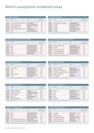 Housing Market Report | 2016 | Berlin
14193 Charlottenburg-Wilmersdorf Grunewald 105
teglit e len orf i olassee c lac
teglit e len orf a lem
10629 Charlottenburg-Wilmersdorf Sybelstrasse 101
10117 Mitte Unter den Linden 101
10178 Mitte Hackescher Markt 13.70
10117 Mitte Unter den Linden 13.38
itte osent aler lat
itte ots amer lat
an o Koll it lat
10317 Lichtenberg Rummelsburg +17.8
itte ots amer lat
13355 Mitte Humboldthain +14.9
13469 Reinickendorf Waidmannslust +14.5
13349 Mitte Schillerpark +13.4
teglit e len orf a lem
teglit e len orf i olassee c lac
einic en orf ro nau
14089 Spandau Gatow/Kladow 4,418
teglit e len orf annsee
10178 Mitte Hackescher Markt 47.3
10117 Mitte Unter den Linden 44.0
itte osent aler lat
10629 Charlottenburg-Wilmersdorf Sybelstraße 38.7
10627 Charlottenburg-Wilmersdorf Western Kantstrasse 38.2
rie ric s ain Kreu erg rangelstrasse
12049 Neukölln Hermannstr. West 50
12047 Neukölln Maybachufer 51
12045 Neukölln Sonnenallee North 52
eu lln ic ar lat
ar a n ellers orf rensfel e
13593 Spandau Heerstr./Wilhelmstr. 5.76
ar a n ellers orf ott usser lat
ar a n ellers orf Kauls orf ort
ar a n ellers orf e ro er llee
12559 Treptow-Köpenick Müggelheim –6.3
12279 Tempelhof-Schöneberg Marienfelde West –5.4
arlotten urg ilmers orf livaer lat
teglit e len orf annsee
10318 Lichtenberg Karlshorst –4.7
10409 Pankow Ostseestrasse 2,342
13353 Mitte Westhafen 2,357
13359 Mitte Soldiner Strasse 2,379
13349 Mitte Schillerpark 2,381
12049 Neukölln Hermannstr. West 2,394
12357 Neukölln Rudow-Ost 17.5
13051 Lichtenberg Malchow 17.7
ar a n ellers orf itterfel er trasse
ar a n ellers orf Kauls orf
ar a n ellers orf rensfel e
1) average of offers
1) median of offers
1) Rent excl. utilities, only when more than 100 cases in both years
1) per household and month
1) average asking rent (incl. utilities) in relation to household purchasing power
Source: CBRE based on data from empirica-systeme
Source: CBRE based on data from empirica-systeme
Source: CBRE based on data from empirica-systeme
Source: Michael Bauer Research; compiled by CBRE
Source: CBRE
The biggest apartments
The highest average rents (net, excl. utilities)
The biggest rent increases
The highest purchasing power
The highest housing cost ratio
The smallest apartments
The lowest average rents (net, excl. utilities)
The biggest rent decreases
The lowest purchasing power
The lowest housing cost ratio
Post-
code
Post-
code
Post-
code
Post-
code
Post-
code
Post-
code
Post-
code
Post-
code
Post-
code
Post-
code
District
District
District
District
District
District
District
District
District
District
Area
Area
Area
Area
Area
Area
Area
Area
Area
Area
Apartment
size1)
in m2
Basic rent1)
in
€/m²/month
Change1)
from
2014 in %
Purchasing
power1)
in €
Housing cost
ratio1)
in %
Housing cost
ratio1)
in %
Apartment
size1)
in m2
Basic rent1)
in
€/m²/month
Change1)
from
2014 in %
Purchasing
power1)
in €
Berlin’s exceptional residential areas
 