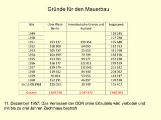 11. Dezember 1957: Das Verlassen der DDR ohne Erlaubnis wird verboten und
mit bis zu drei Jahren Zuchthaus bestraft
Jahr Über West-
Berlin
Innerdeutsche Grenze und
Ausland
Insgesamt:
1949
193 227 299 454
129 245
1950 197 788
1951 165 648
1952 118 300 64 093 182 393
1953 305 737 25 653 331 390
1954 104 399 79 799 184 198
1955 153 693 99 177 252 870
1956 156 377 122 812 279 189
1957 129 579 132 043 261 622
1958 119 552 84 540 204 092
1959 90 862 53 055 143 917
1960 152 291 46 897 199 188
bis 13.08.1961 125 053 30 349 155 402
Gesamt 1 649 070 1 037 872 2 686 942
Gründe für den Mauerbau
 