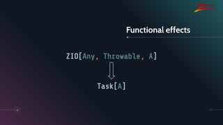 Functional effects
21
ZIO[Any, Throwable, A]
Task[A]
0
 