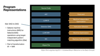 ISel: DAG to DAG
• Selects machine
instructions (MIR) for
SelectionDAG
operations using target-
independent pattern-
matching algorithm (ISel)
• Part of transformation
IR → MIR
Program
Representations
https://llvm.org/devmtg/2017-10/slides/Braun-Welcome to the Back End.pdf
 