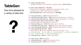 Over time adopted for
a variety of tasks like:
TableGen
?
 