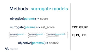 Methods: surrogate models
objective(params) -> score
surrogate(params) -> est_score
surrogate(params2) =
est_score*2
surro...
