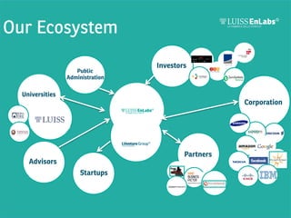 Our Ecosystem
Public
Administration

Investors

Universities

Corporation

Partners

Advisors
Startups

 