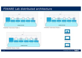14
FIWARE Lab distributed architecture
Authentication
Monitoring & Tools
Dashboard (GUI)
FIWARE Master Node
FIWARE Federated Node 1 FIWARE Federated Node n
…
 