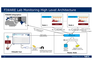 15
FIWARE Lab Monitoring High Level Architecture
FIWARE Infographics
Master Node
Infrastructure owners
and subscribed usersFIHealth Tool
API
GET measurements
for visualization
POST sanity
measurements
NGSI
Adapter
API
change
notifications
. . .
Monasca API
InfluxDB
Metrics
database
BigData Analysis
(FIWARE Cosmos GE)
MD-VPN
POST monitoring
data from
Ceilometer & Agent
Internet
Node 1 Node n
Monasca Agent
Ceilosca
Monasca Agent
Ceilosca
 