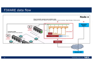 16
FIWARE data flow
+
Host
pollster
Node
pollster
Node n
+
Ceilosca
Monasca API
Monasca
Agent
Cloud controller spread across multiple nodes
Database, API server, Network controller, Scheduler, Volume controller, Object Storage or Glance server
Computes nodes
Servers running virtual instances
+
*
*
*
Ceilometer*
 