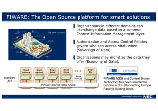 7
FIWARE: The Open Source platform for smart solutions
Smart
Industry
Smart
Agrifood
Smart
Retail
Smart
Home
Smart
City
Virtual Shared Data Space
Smart
Servicesstandard
API
▌ Organizations in different domains can
interchange data based on a common
Context Information Management layer.
▌ Authorization and Access Control Policies
govern who can access what, when
(Sovereign of Data).
▌ Organizations may monetize the data they
offer (Economy of Data).
FIWARE NGSI and Context Broker
Technology has been selected to
become a CEF (Connecting Europe
Facility) Building Block.
 